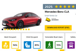 Euro-NCAP: Bestnoten für den Mercedes CLA 250+: Gecrasht und für sehr sicher befunden