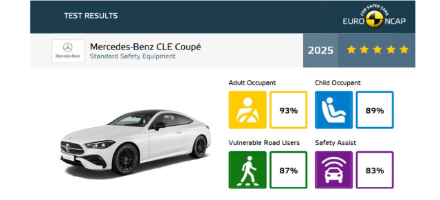 Bestbewertung für Mercedes-Benz CLE Coupé von Euro NCAP: Gecrasht und für sehr sicher befunden