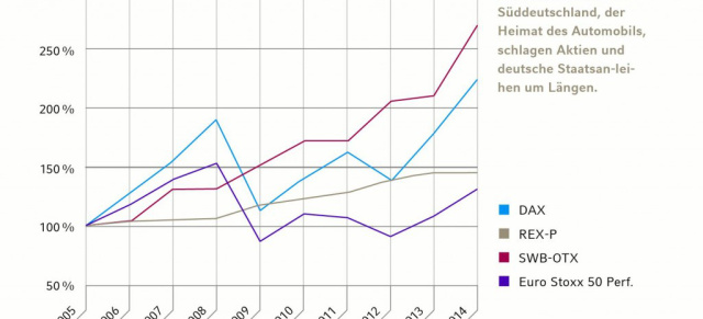 Autoklassiker fahren dem DAX davon : Südwestbank legt Oldtimerindex für 2013 vor